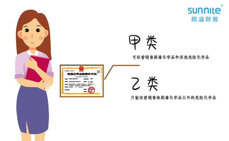 危化品經(jīng)營許可證還有甲類和乙類之分？