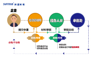 2023年?；方?jīng)營(yíng)許可證辦理流程